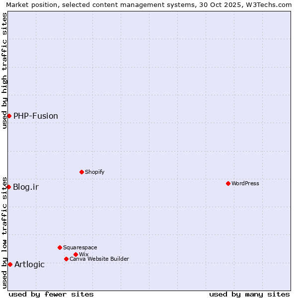 Market position of Artlogic vs. PHP-Fusion vs. Blog.ir