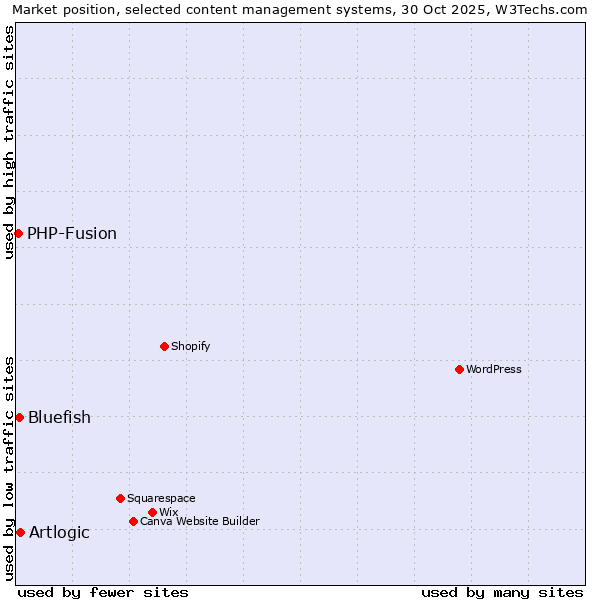 Market position of Artlogic vs. Bluefish vs. PHP-Fusion