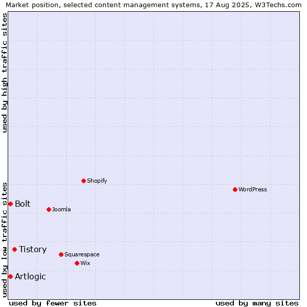 Market position of Tistory vs. Artlogic vs. Bolt