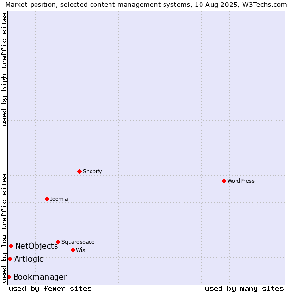 Market position of NetObjects vs. Artlogic vs. Bookmanager