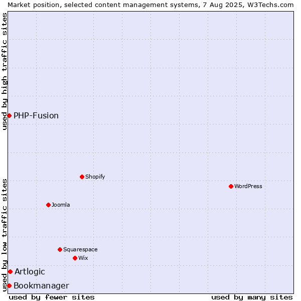 Market position of Artlogic vs. PHP-Fusion vs. Bookmanager