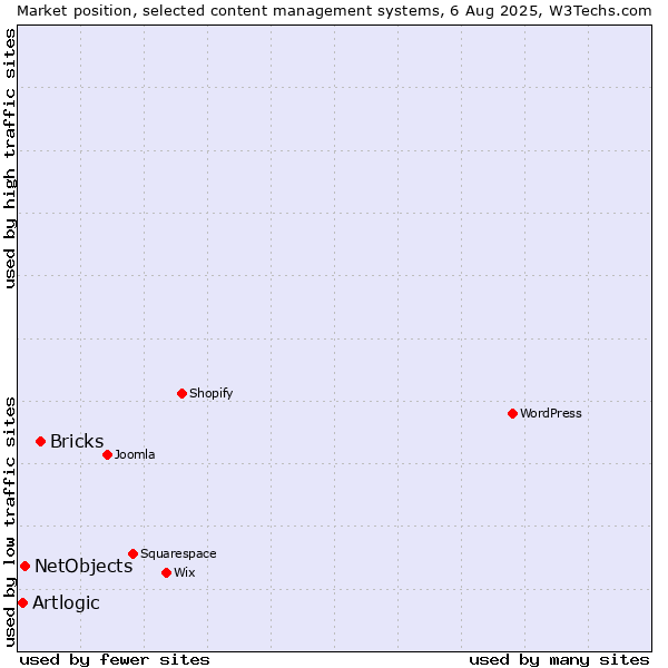 Market position of Bricks vs. NetObjects vs. Artlogic