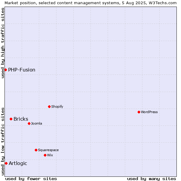 Market position of Bricks vs. Artlogic vs. PHP-Fusion