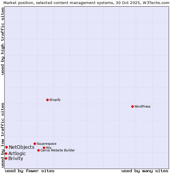 Market position of NetObjects vs. Artlogic vs. Brivity