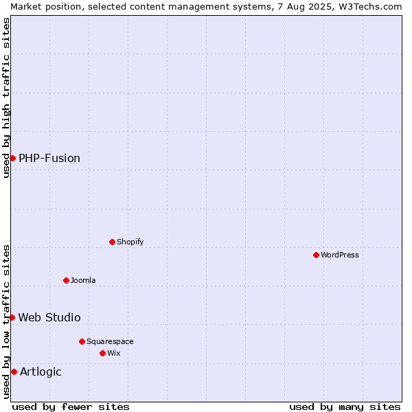Market position of Artlogic vs. PHP-Fusion vs. Web Studio