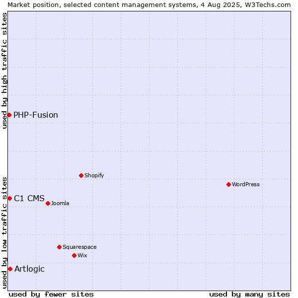 Market position of Artlogic vs. C1 CMS vs. PHP-Fusion