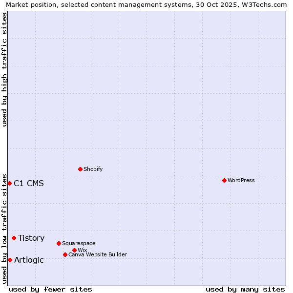Market position of Tistory vs. Artlogic vs. C1 CMS