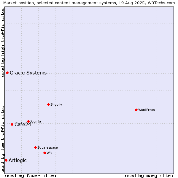 Market position of Cafe24 vs. Oracle Systems vs. Artlogic