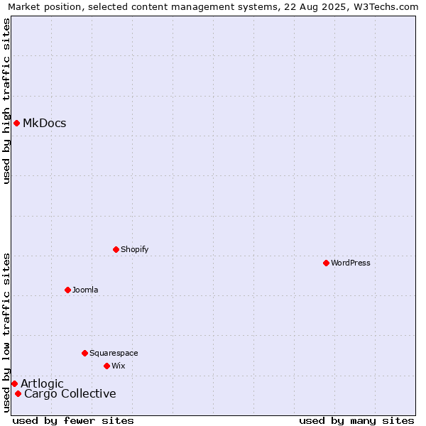 Market position of Cargo Collective vs. MkDocs vs. Artlogic