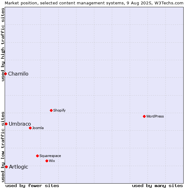 Market position of Artlogic vs. Umbraco vs. Chamilo