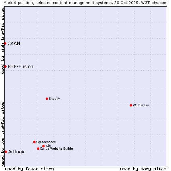Market position of Artlogic vs. PHP-Fusion vs. CKAN