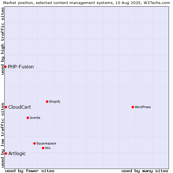 Market position of Artlogic vs. CloudCart vs. PHP-Fusion