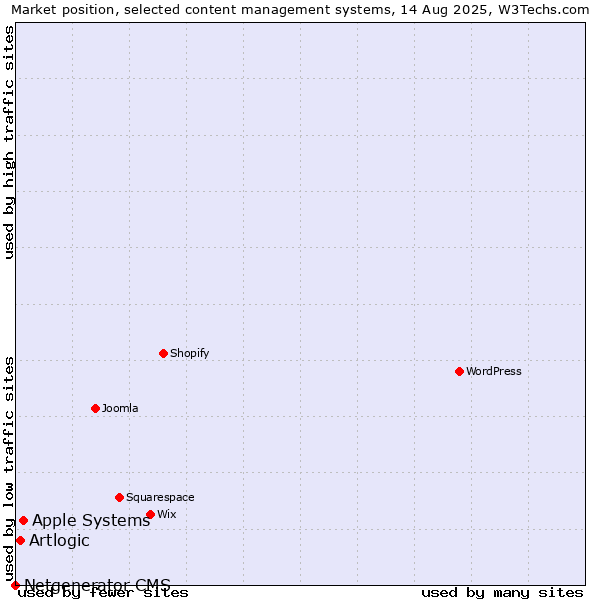 Market position of Apple Systems vs. Artlogic vs. Netgenerator CMS