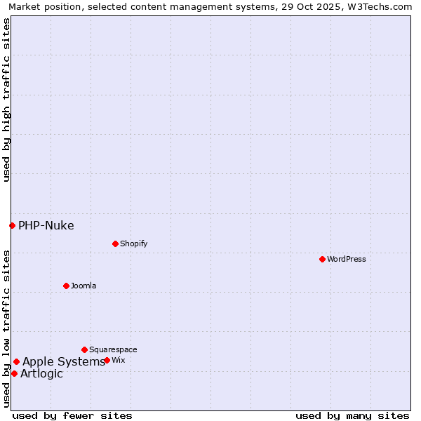 Market position of Apple Systems vs. Artlogic vs. PHP-Nuke