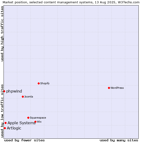 Market position of Apple Systems vs. Artlogic vs. phpwind