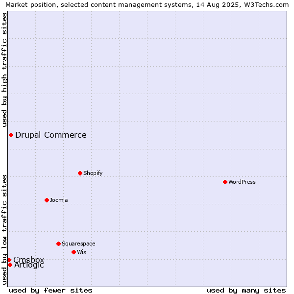 Market position of Drupal Commerce vs. Artlogic vs. Cmsbox