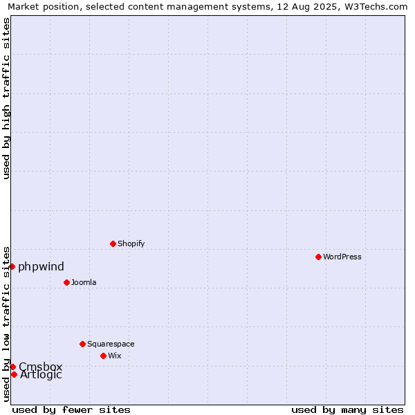 Market position of Artlogic vs. Cmsbox vs. phpwind