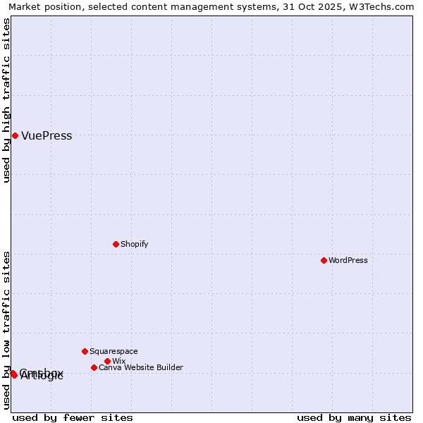 Market position of VuePress vs. Artlogic vs. Cmsbox