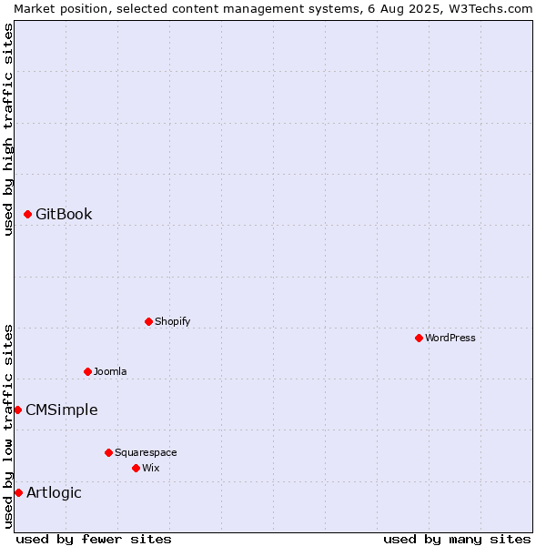 Market position of GitBook vs. Artlogic vs. CMSimple