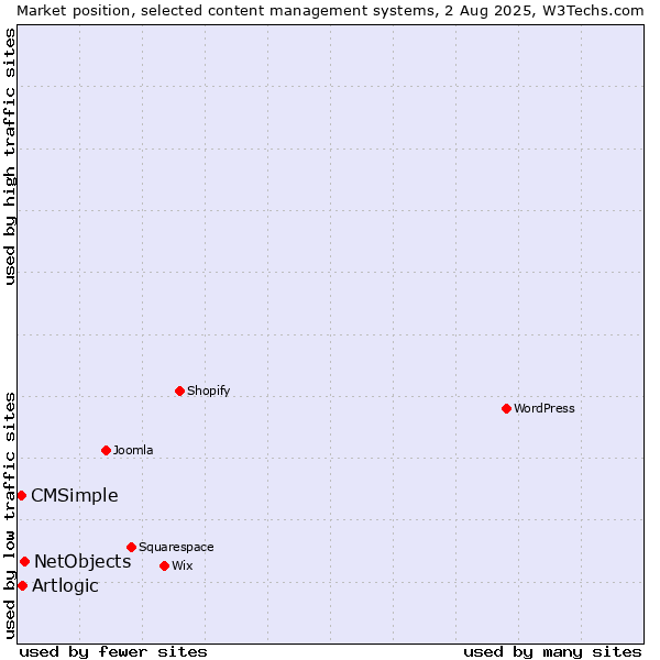 Market position of NetObjects vs. Artlogic vs. CMSimple