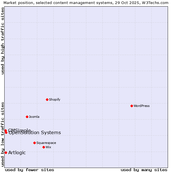 Market position of OpenSolution Systems vs. Artlogic vs. CMSimple