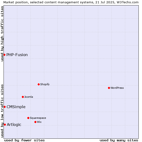 Market position of Artlogic vs. CMSimple vs. PHP-Fusion