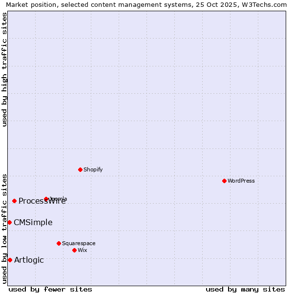 Market position of ProcessWire vs. Artlogic vs. CMSimple