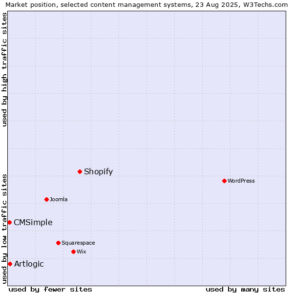 Market position of Shopify vs. Artlogic vs. CMSimple