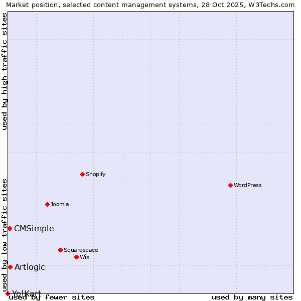 Market position of Artlogic vs. CMSimple vs. Yo!Kart
