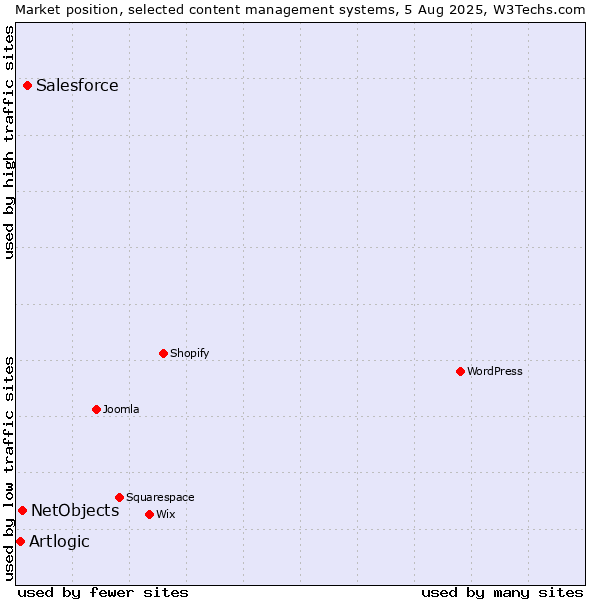 Market position of Salesforce vs. NetObjects vs. Artlogic