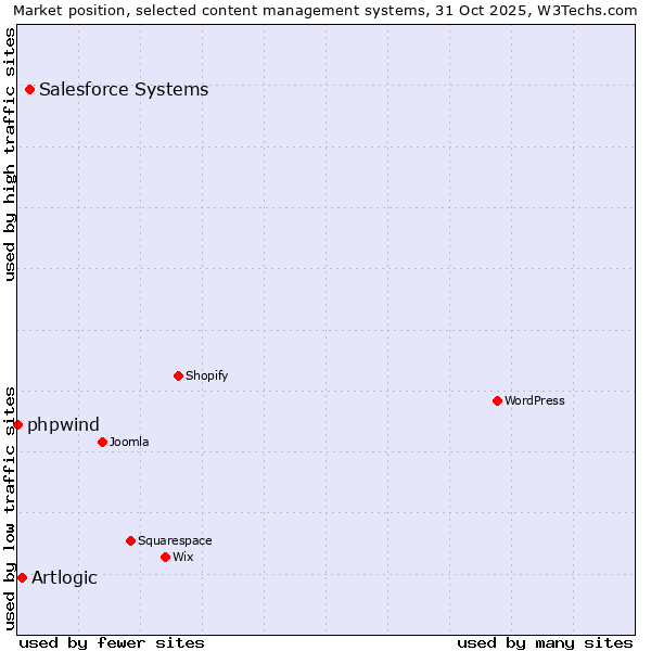 Market position of Salesforce vs. Artlogic vs. phpwind