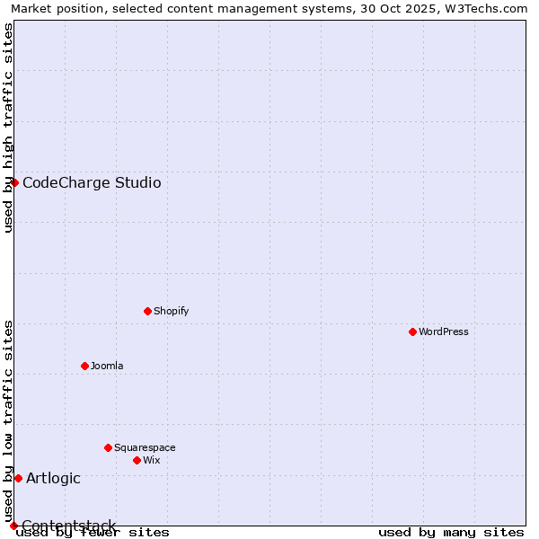 Market position of Artlogic vs. CodeCharge Studio vs. Contentstack