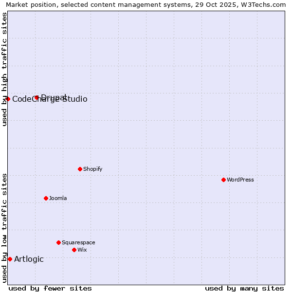 Market position of Drupal vs. Artlogic vs. CodeCharge Studio
