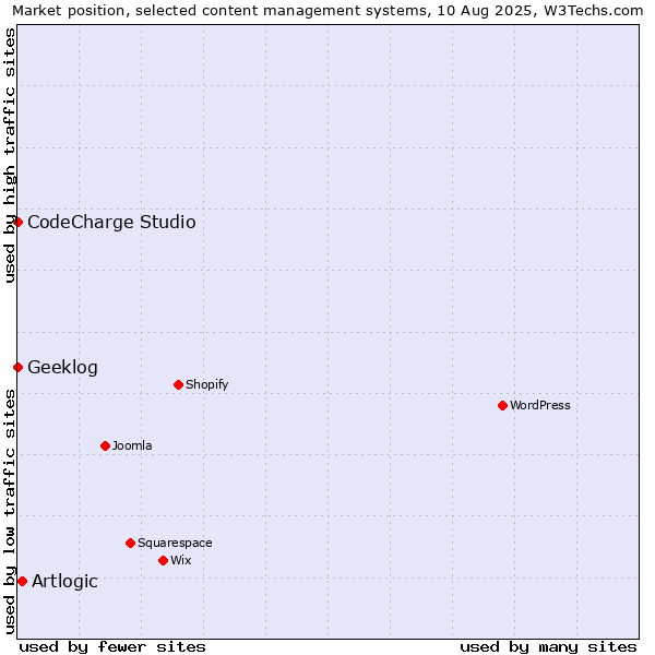 Market position of Artlogic vs. CodeCharge Studio vs. Geeklog
