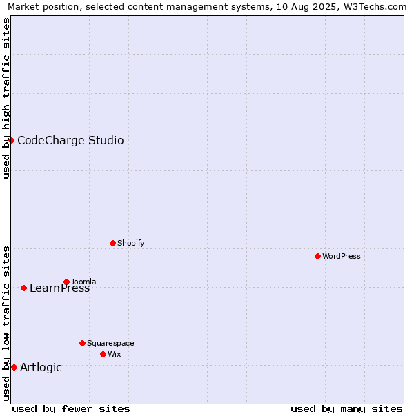 Market position of LearnPress vs. Artlogic vs. CodeCharge Studio