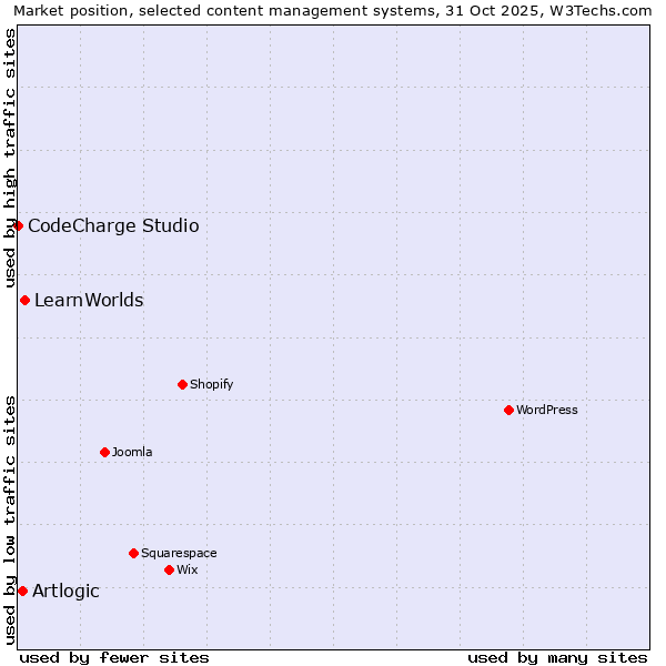 Market position of LearnWorlds vs. Artlogic vs. CodeCharge Studio