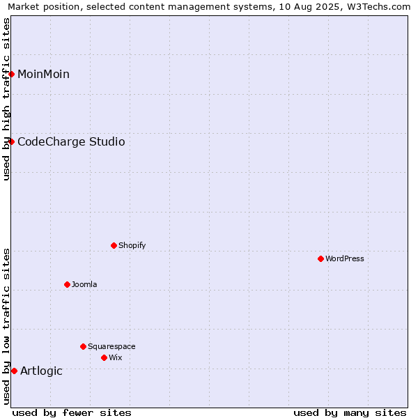 Market position of Artlogic vs. MoinMoin vs. CodeCharge Studio