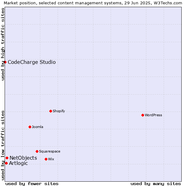Market position of NetObjects vs. Artlogic vs. CodeCharge Studio