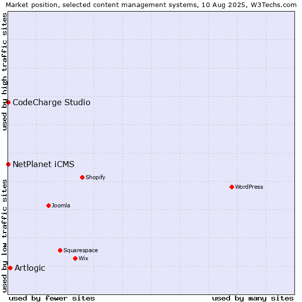 Market position of Artlogic vs. NetPlanet iCMS vs. CodeCharge Studio
