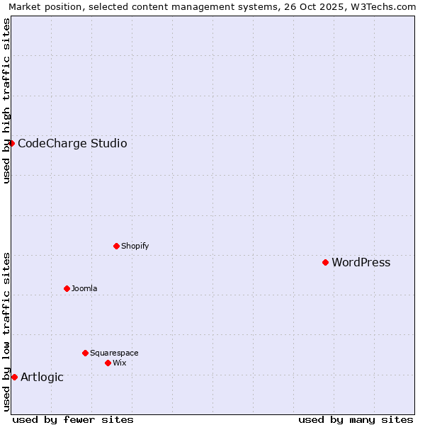 Market position of WordPress vs. Artlogic vs. CodeCharge Studio