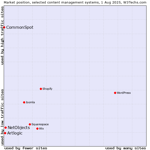 Market position of NetObjects vs. Artlogic vs. CommonSpot
