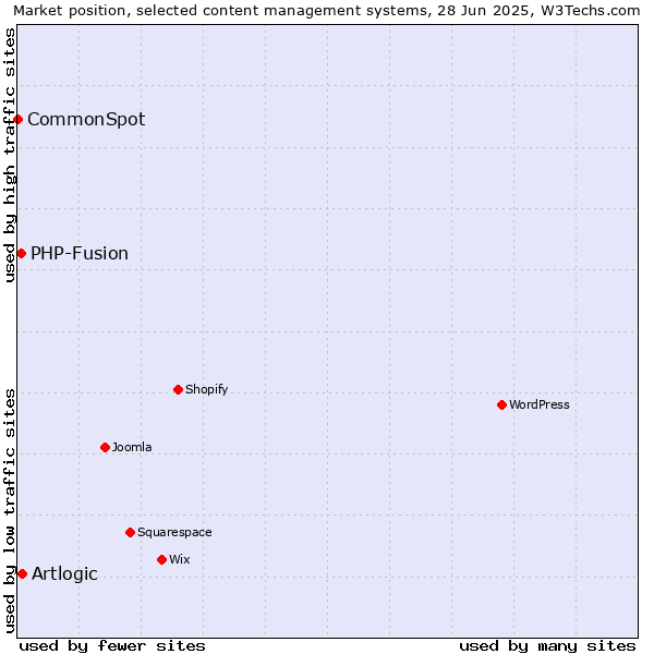 Market position of Artlogic vs. PHP-Fusion vs. CommonSpot