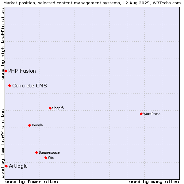 Market position of Concrete CMS vs. Artlogic vs. PHP-Fusion