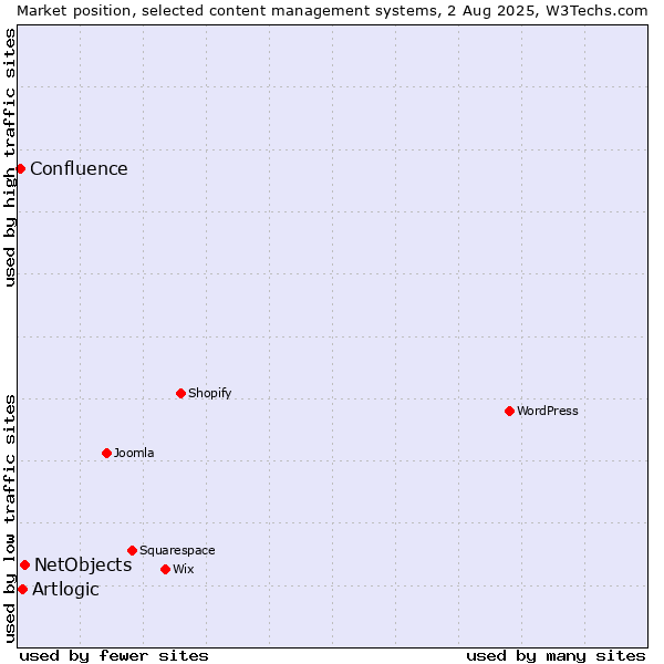 Market position of NetObjects vs. Artlogic vs. Confluence