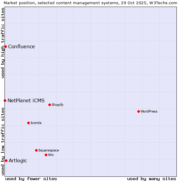 Market position of Artlogic vs. Confluence vs. NetPlanet iCMS