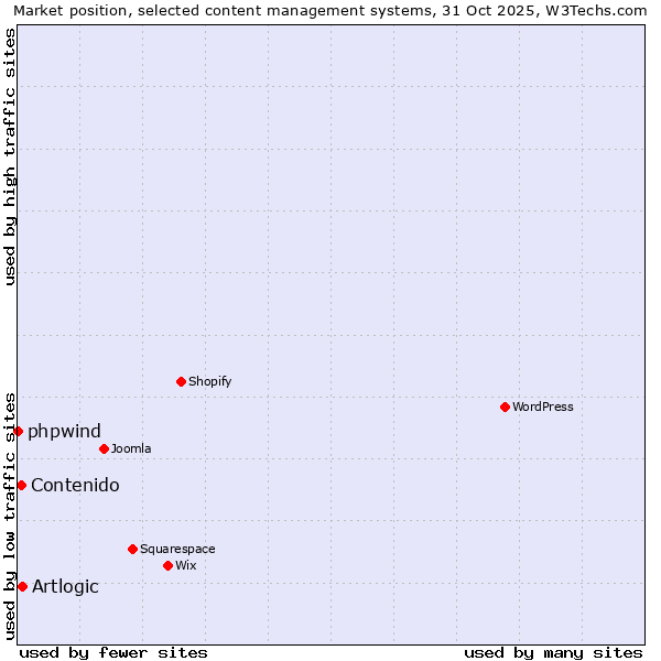 Market position of Artlogic vs. Contenido vs. phpwind
