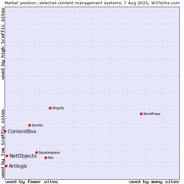 Market position of NetObjects vs. Artlogic vs. ContentBox