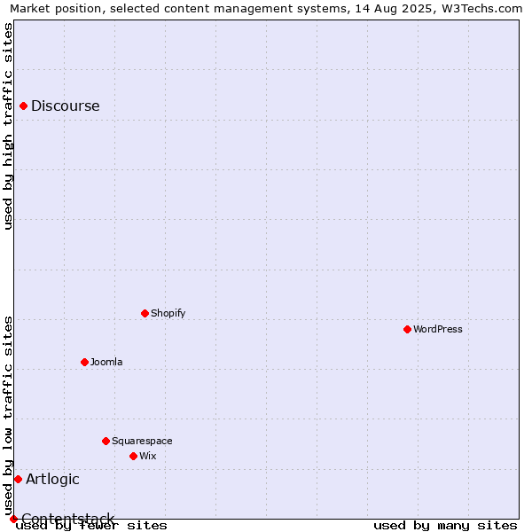 Market position of Discourse vs. Artlogic vs. Contentstack