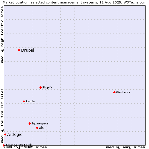 Market position of Drupal vs. Artlogic vs. Contentstack