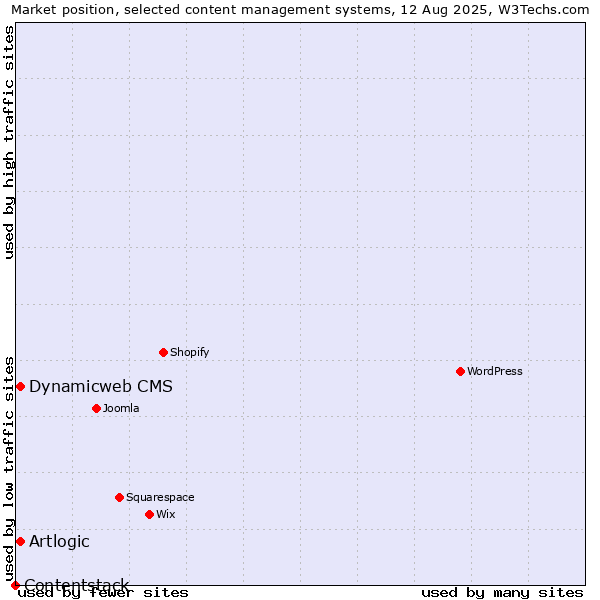 Market position of Artlogic vs. Dynamicweb CMS vs. Contentstack